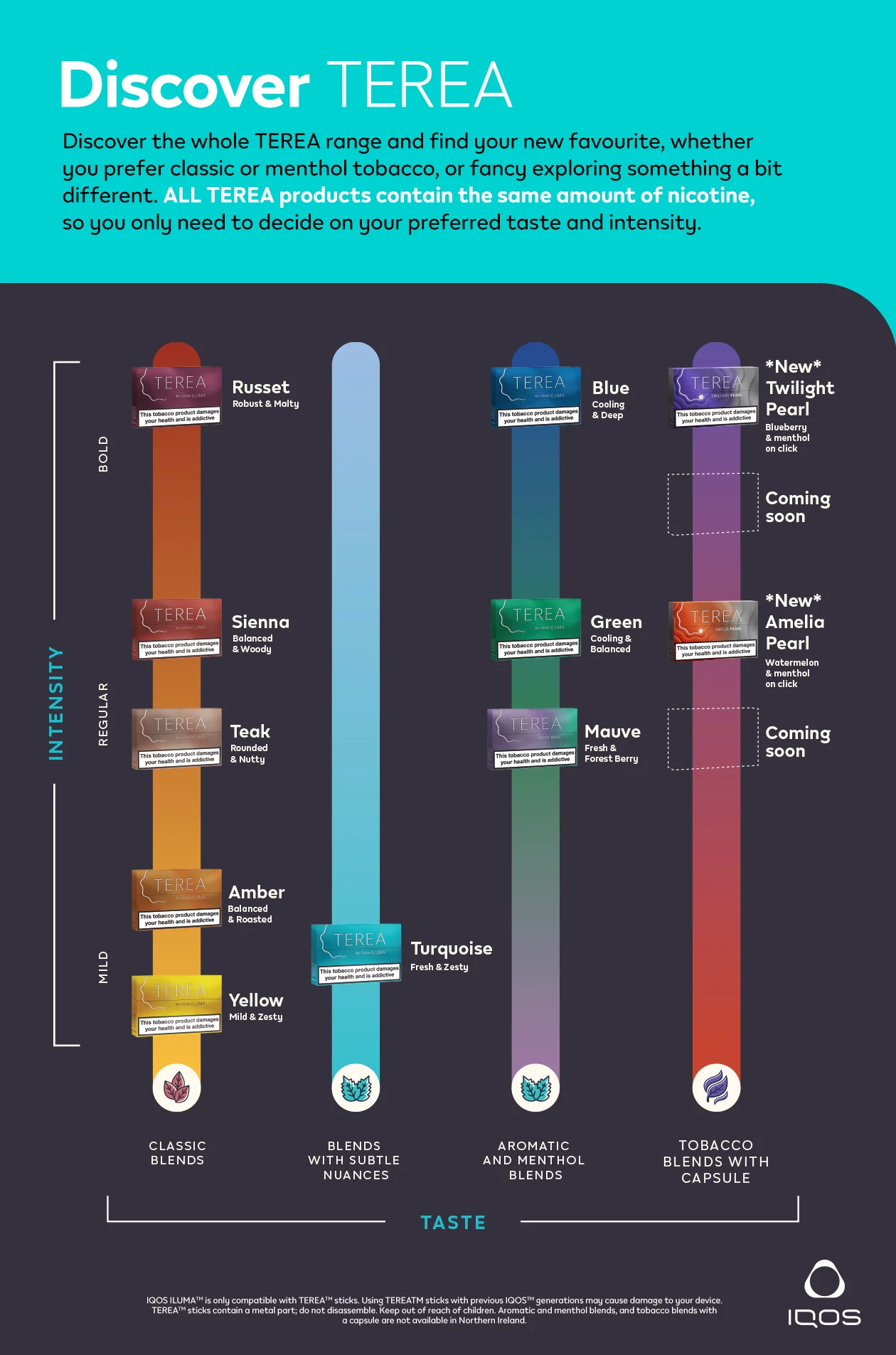 IQOS heated tobacco product guide showing TEREA sticks and ILUMA device components